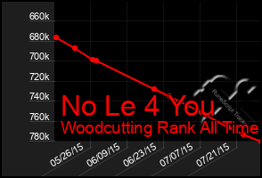 Total Graph of No Le 4 You