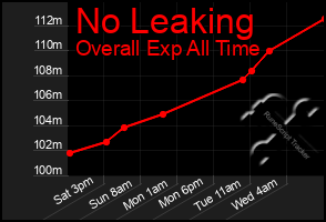 Total Graph of No Leaking