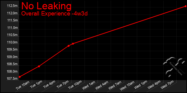 Last 31 Days Graph of No Leaking