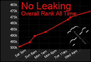 Total Graph of No Leaking