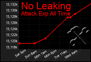 Total Graph of No Leaking