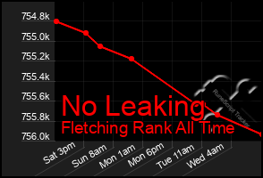 Total Graph of No Leaking