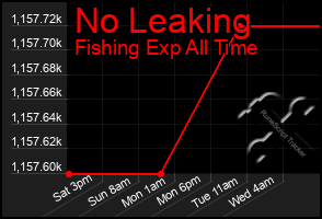 Total Graph of No Leaking