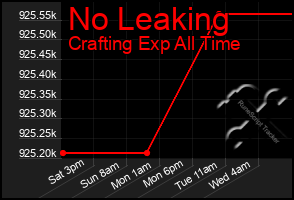 Total Graph of No Leaking