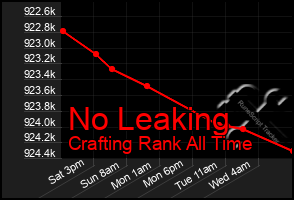 Total Graph of No Leaking