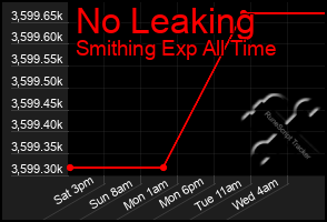 Total Graph of No Leaking