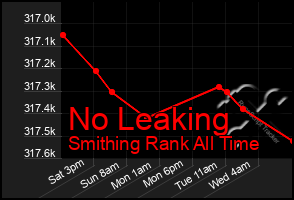 Total Graph of No Leaking