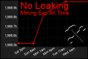 Total Graph of No Leaking