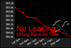 Total Graph of No Leaking