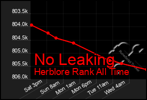 Total Graph of No Leaking