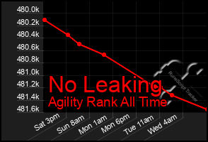 Total Graph of No Leaking