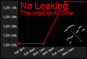 Total Graph of No Leaking