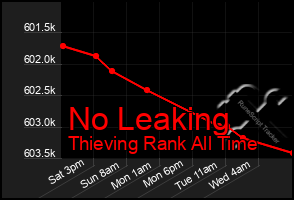 Total Graph of No Leaking