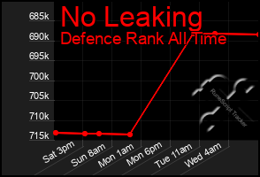 Total Graph of No Leaking