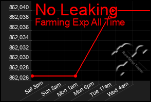 Total Graph of No Leaking