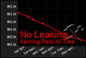 Total Graph of No Leaking