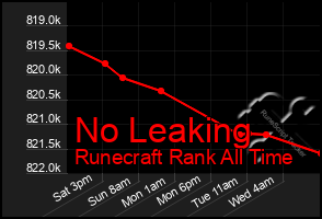 Total Graph of No Leaking