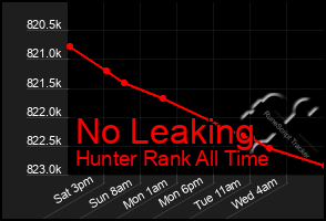 Total Graph of No Leaking