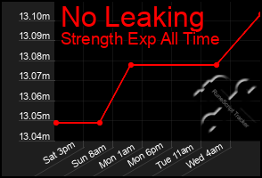 Total Graph of No Leaking