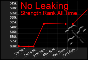 Total Graph of No Leaking