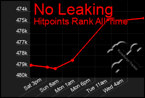 Total Graph of No Leaking