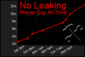 Total Graph of No Leaking