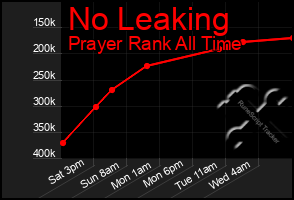 Total Graph of No Leaking