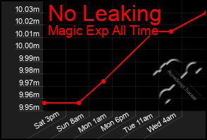 Total Graph of No Leaking