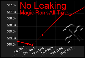 Total Graph of No Leaking