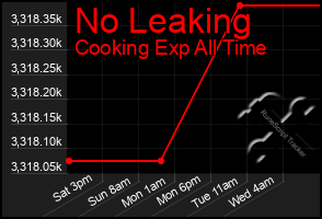 Total Graph of No Leaking