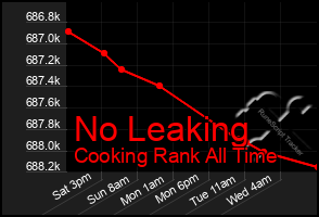 Total Graph of No Leaking