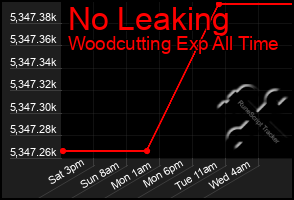 Total Graph of No Leaking