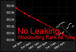 Total Graph of No Leaking