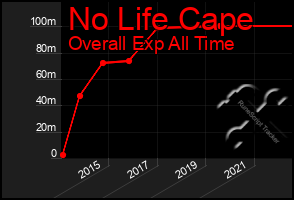 Total Graph of No Life Cape