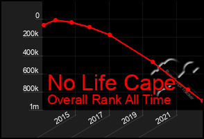 Total Graph of No Life Cape