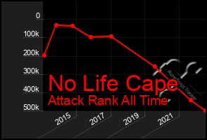 Total Graph of No Life Cape