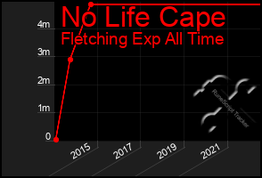 Total Graph of No Life Cape