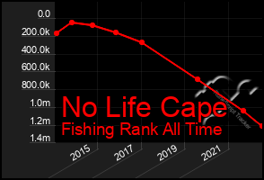 Total Graph of No Life Cape