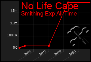 Total Graph of No Life Cape