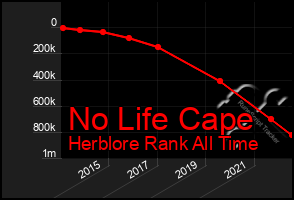 Total Graph of No Life Cape