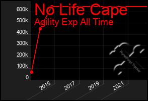 Total Graph of No Life Cape