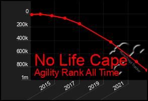 Total Graph of No Life Cape