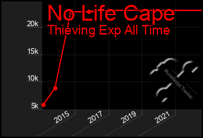 Total Graph of No Life Cape