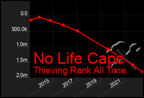 Total Graph of No Life Cape