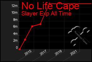 Total Graph of No Life Cape
