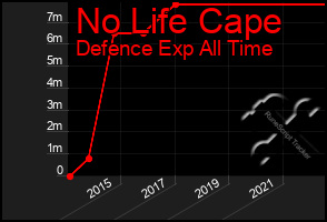 Total Graph of No Life Cape