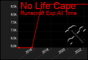 Total Graph of No Life Cape