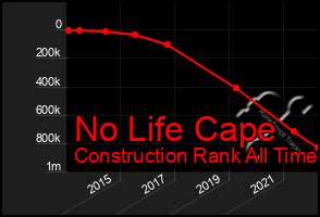 Total Graph of No Life Cape