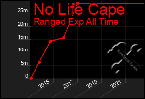 Total Graph of No Life Cape