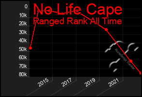 Total Graph of No Life Cape